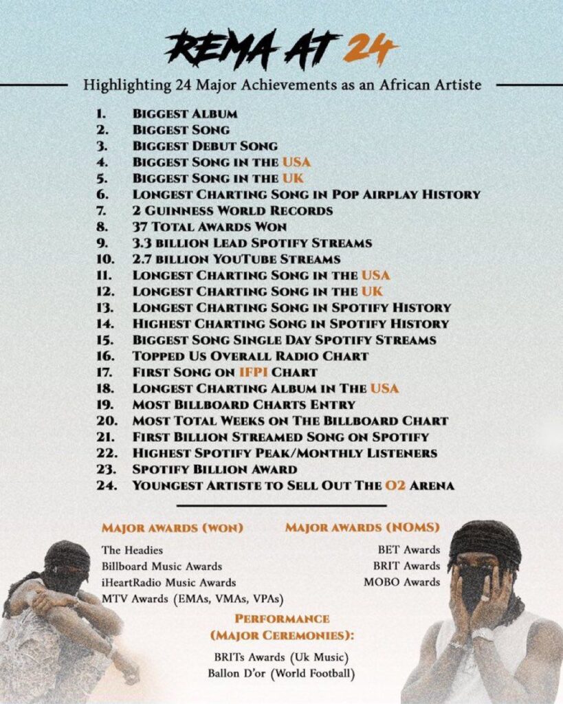 Rema's Top 24 Achievements (via @MavinRecords